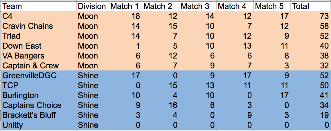 Final Point Standings